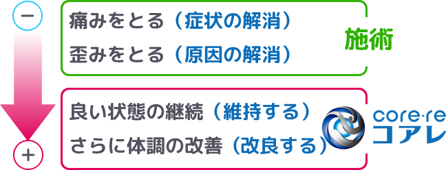 ＜施術とコアレ＞心と身体のケア【つきやま整体院】広島市宇品のスポーツ整体・コアレ・メンタルケア・メンタルトレーニング